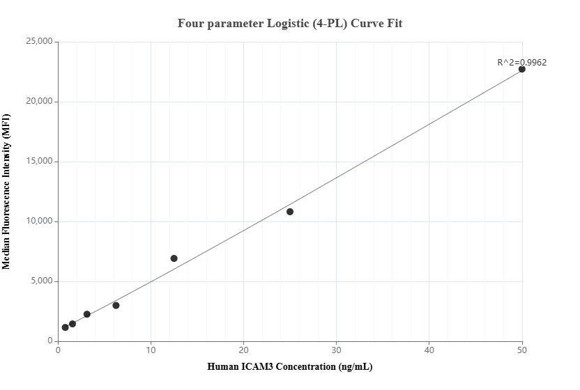 Cytometric bead array standard curve of MP01223-1